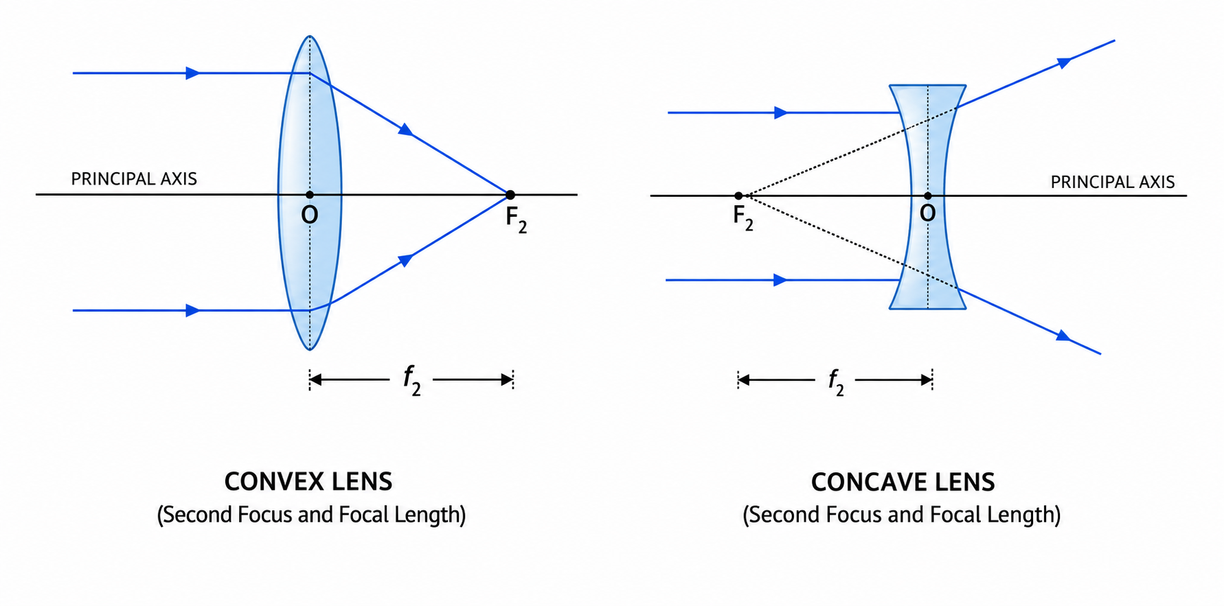 Fig. 5.11 Second focus and focal length